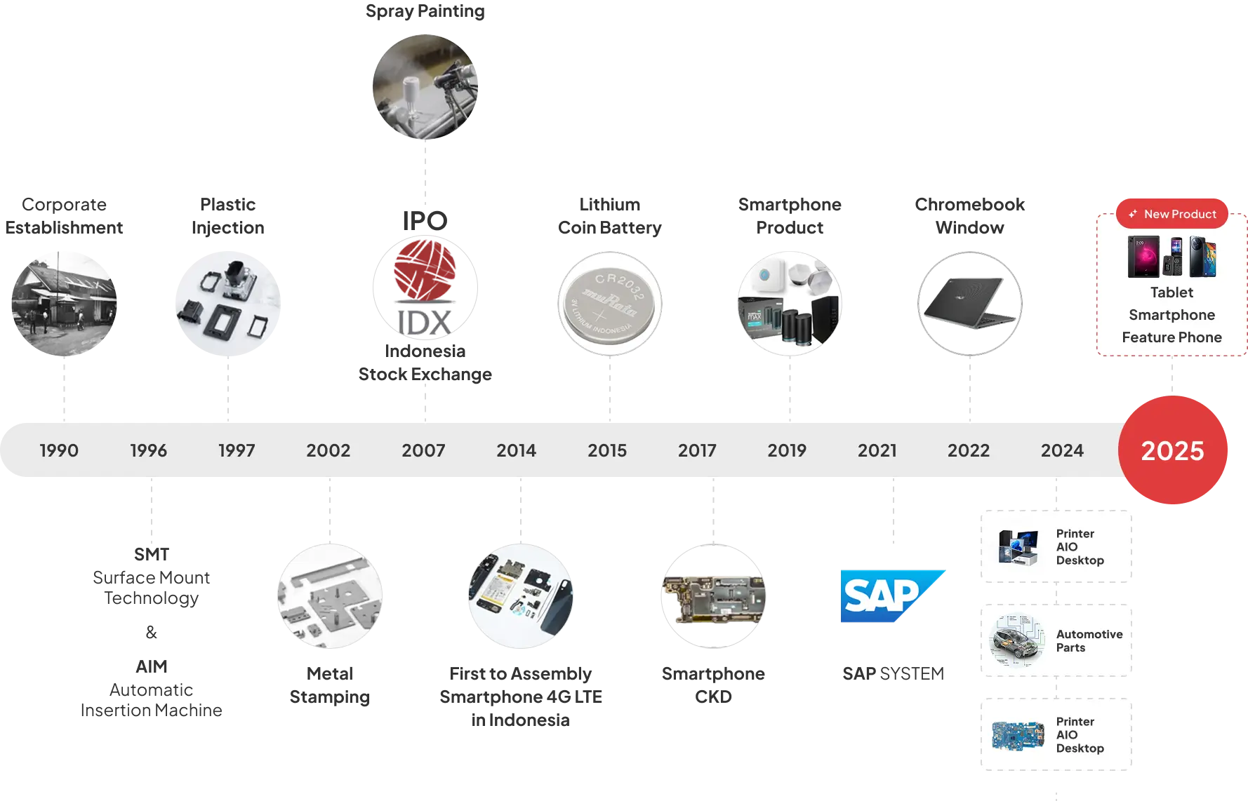 Milestone Timeline