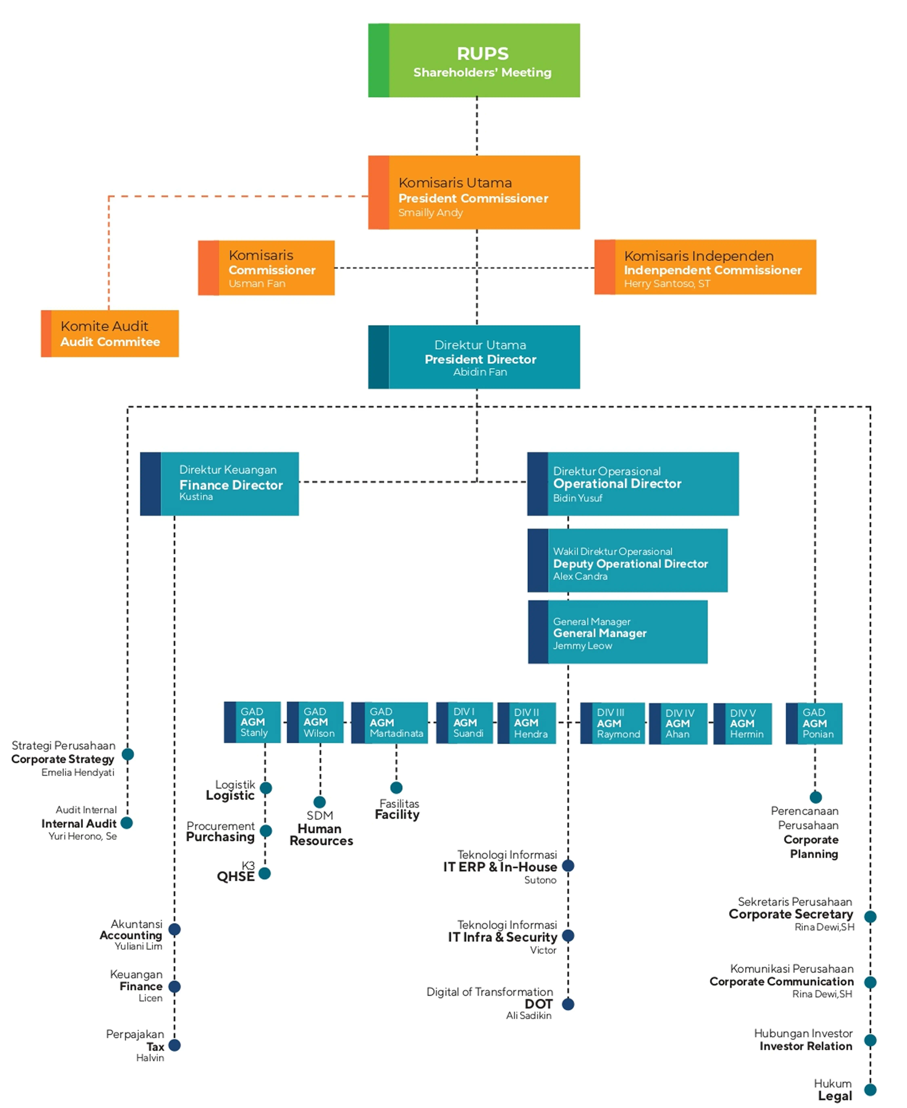 Organization Structure