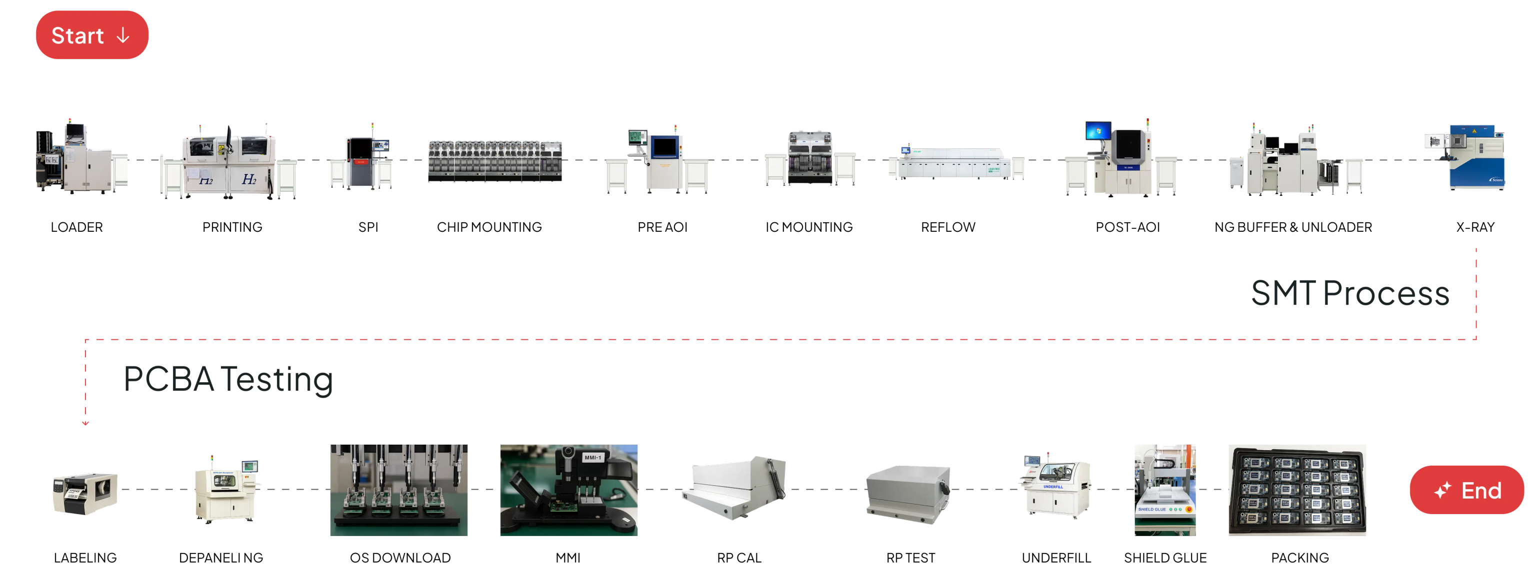 SMT Process