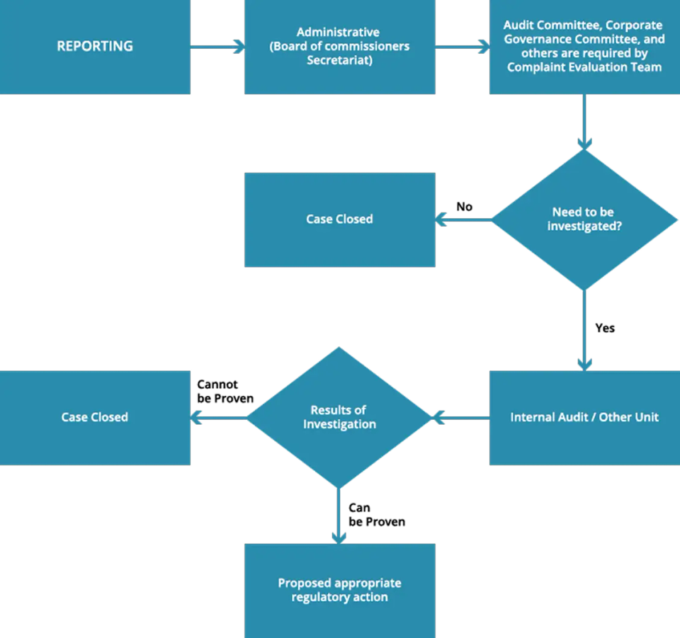 Whistleblowing System Procedure Flowchart at PT Sat Nusapersada Tbk
